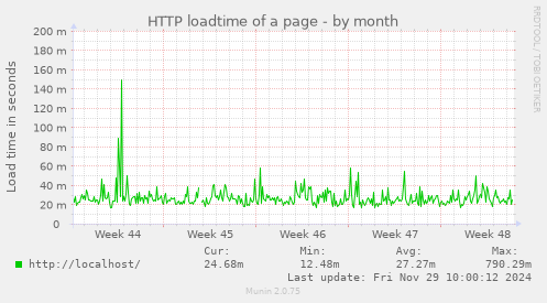 HTTP loadtime of a page