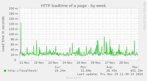 HTTP loadtime of a page