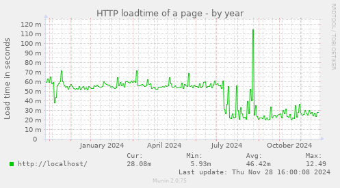 HTTP loadtime of a page