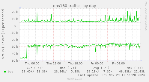 ens160 traffic