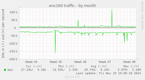 ens160 traffic