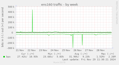 ens160 traffic