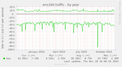 ens160 traffic