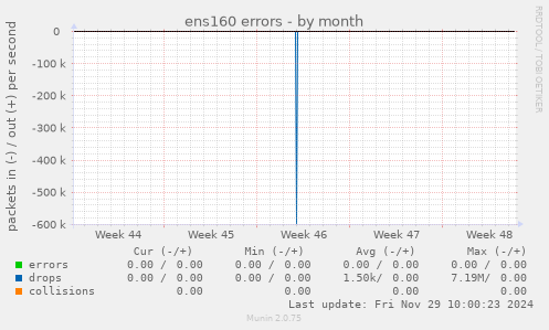 ens160 errors