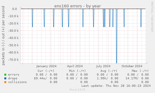 ens160 errors