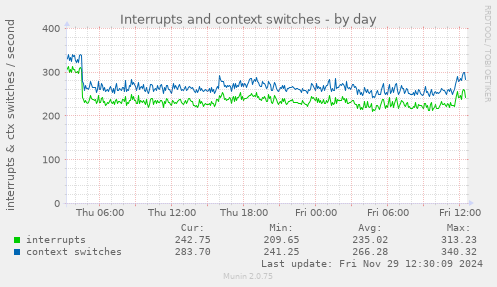 Interrupts and context switches