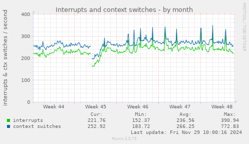 Interrupts and context switches