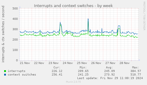 Interrupts and context switches