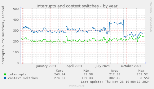 Interrupts and context switches