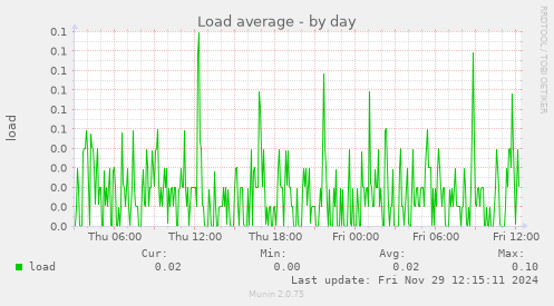 Load average