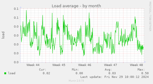 Load average