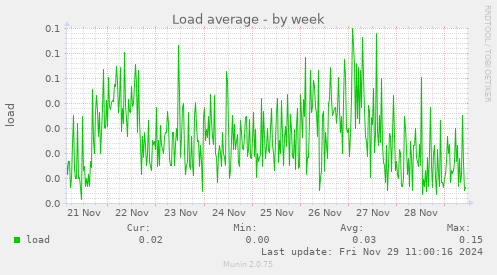 Load average