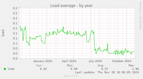 Load average