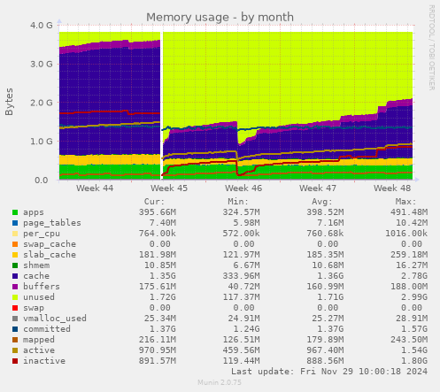 Memory usage