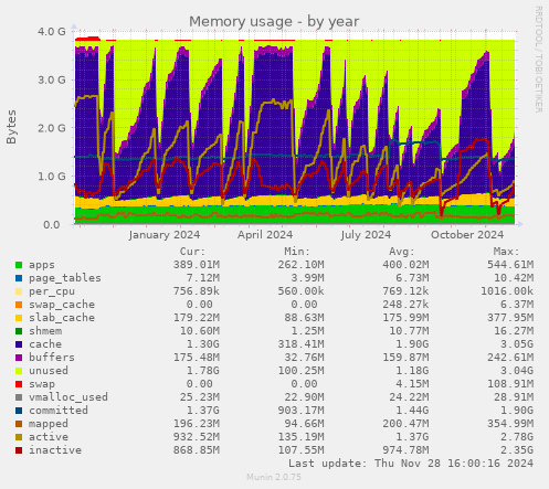 Memory usage