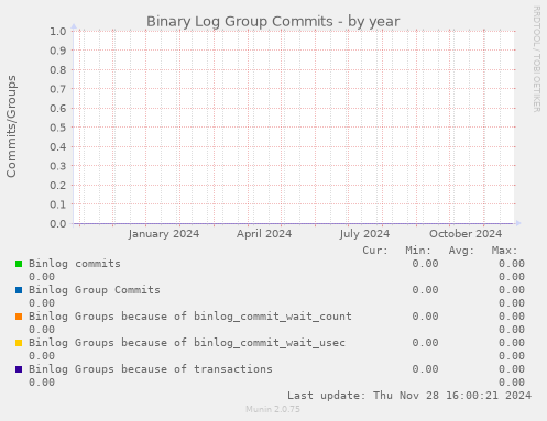 Binary Log Group Commits