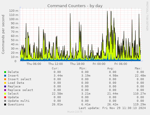 Command Counters