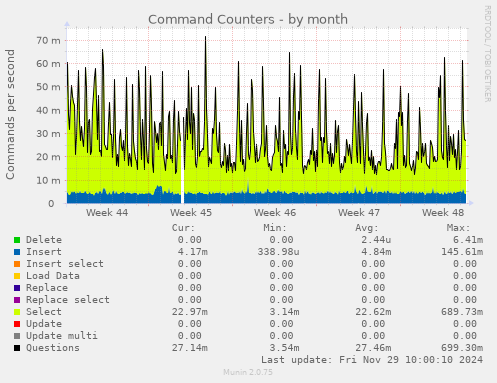 Command Counters