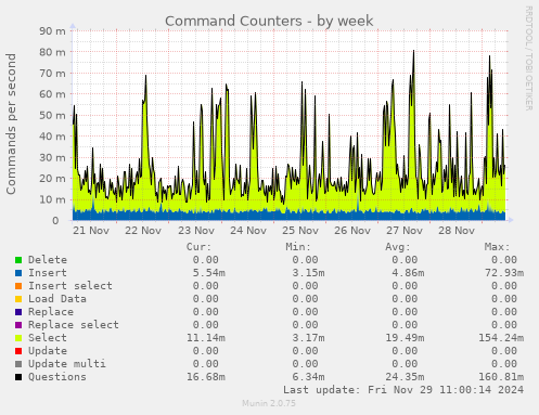 Command Counters