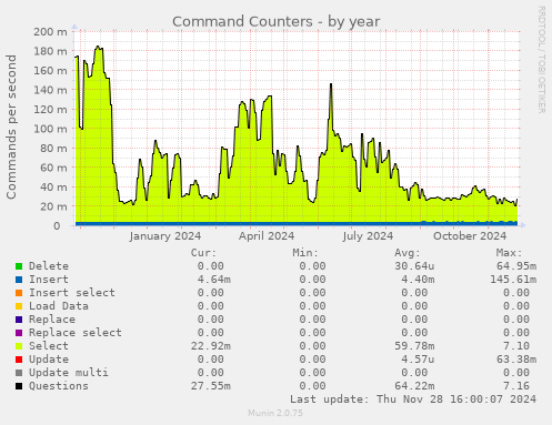 Command Counters