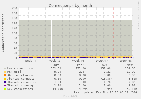 Connections