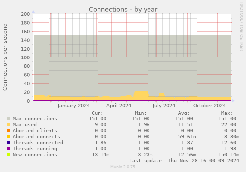 Connections