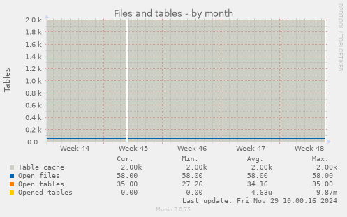 Files and tables