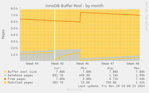 InnoDB Buffer Pool