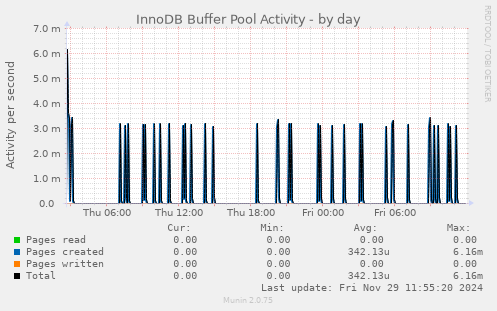 InnoDB Buffer Pool Activity