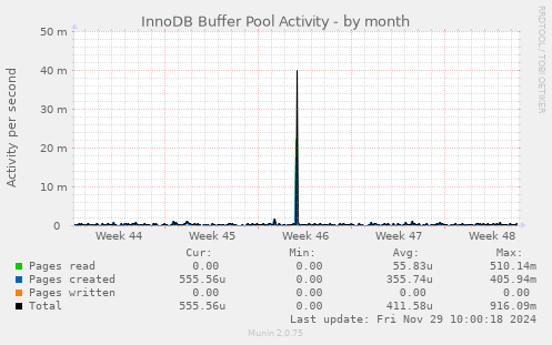 InnoDB Buffer Pool Activity