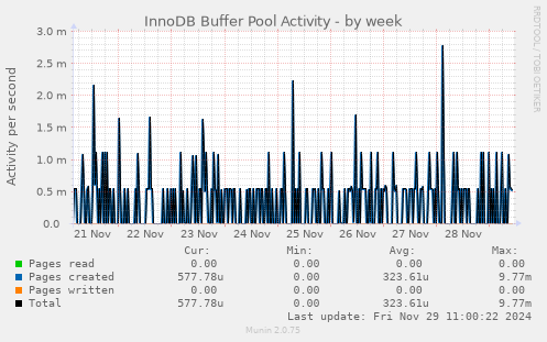 InnoDB Buffer Pool Activity