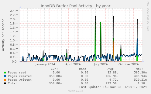 InnoDB Buffer Pool Activity