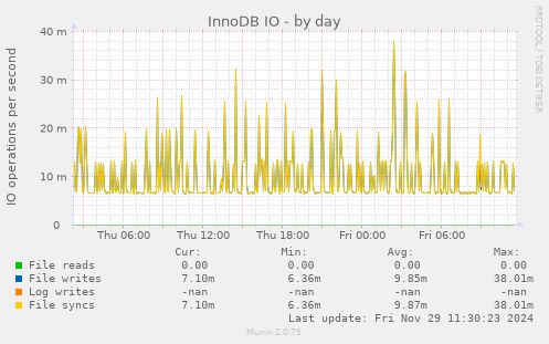 InnoDB IO