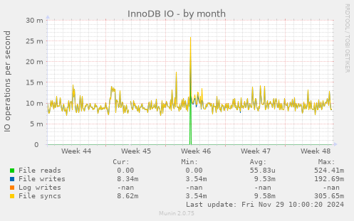 InnoDB IO