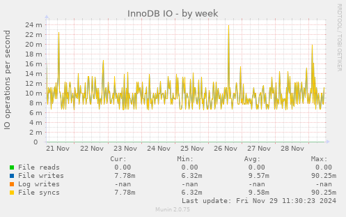 InnoDB IO