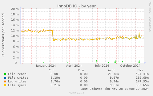 InnoDB IO