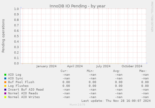 InnoDB IO Pending