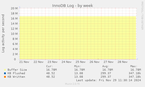 InnoDB Log