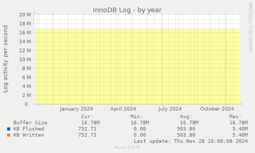 InnoDB Log