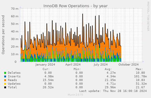 InnoDB Row Operations