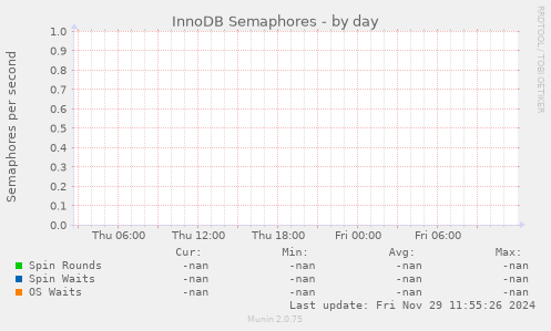 InnoDB Semaphores