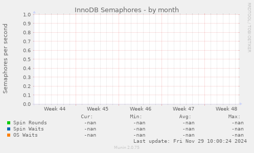 InnoDB Semaphores