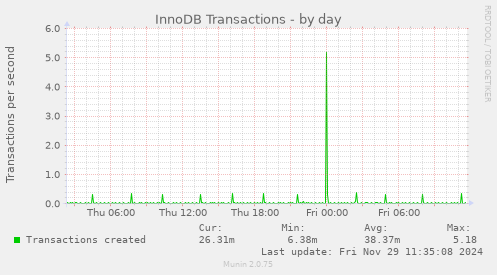 InnoDB Transactions