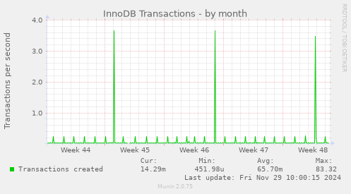 InnoDB Transactions