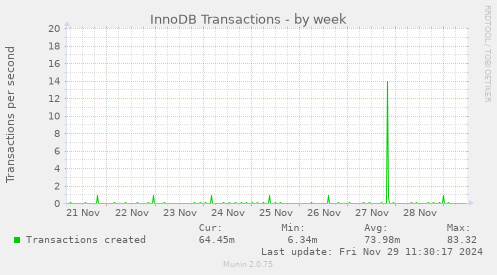 InnoDB Transactions