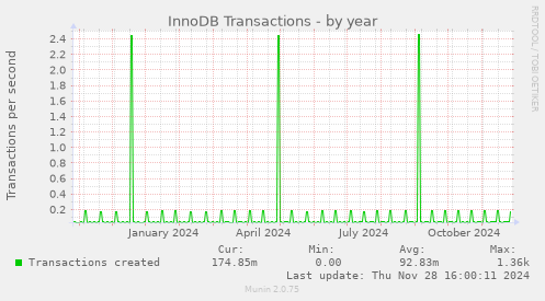 InnoDB Transactions