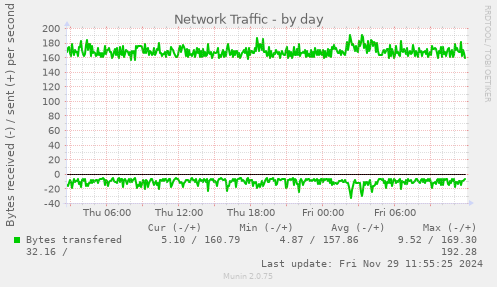 Network Traffic