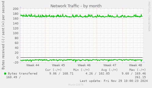 Network Traffic