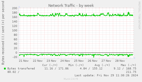 Network Traffic