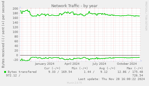 Network Traffic